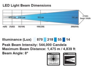 GOLIGHT Stryker ST Series light beam