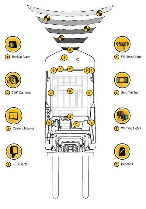 Forklift Safety Optimisation Plan